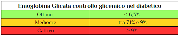 Valori di emoglobina glicata nel soggetto diabetico 