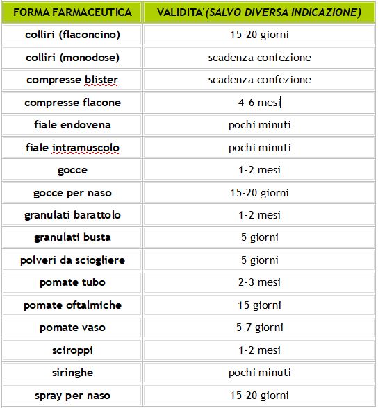 Scadenza dopo apertura e forma farmaceutica