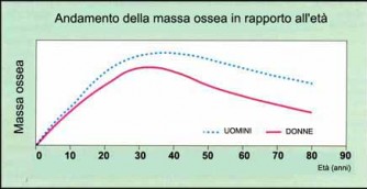 Demineralizzazione fisiologica con l'età