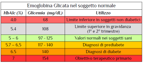 Valori Emoglobina Glicata