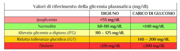 Valori di emoglobina glicata nel soggetto diabetico 